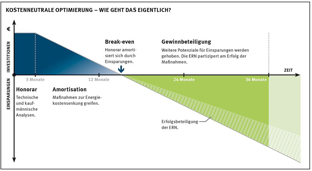 Kostenneutrale Optimierung