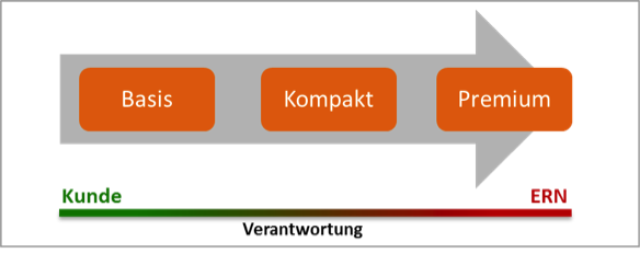 Module der Betriebsführung