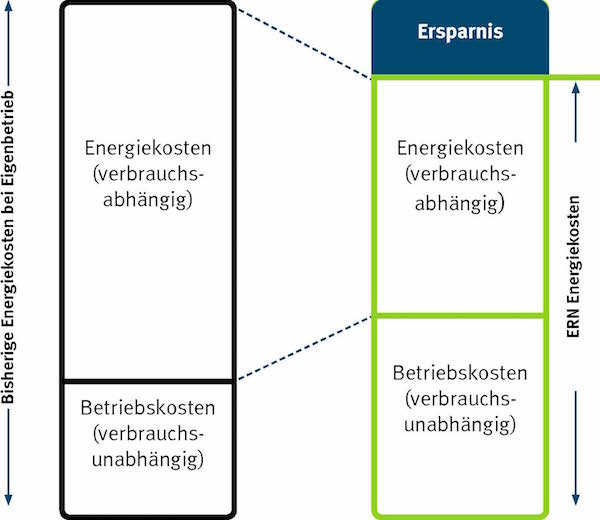 Energiekosten